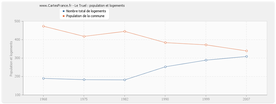 Le Truel : population et logements